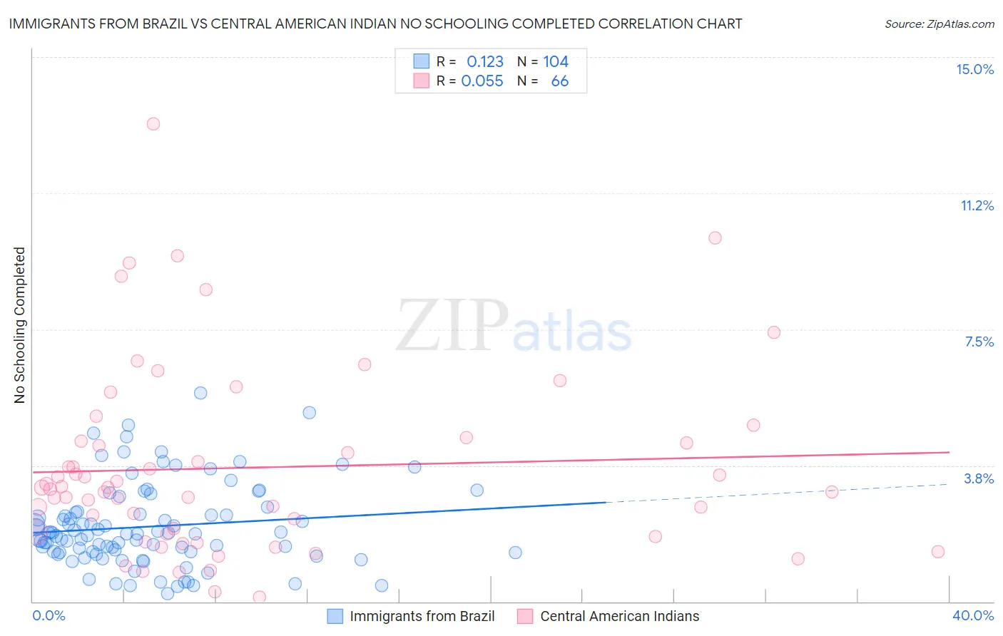 Immigrants from Brazil vs Central American Indian No Schooling Completed