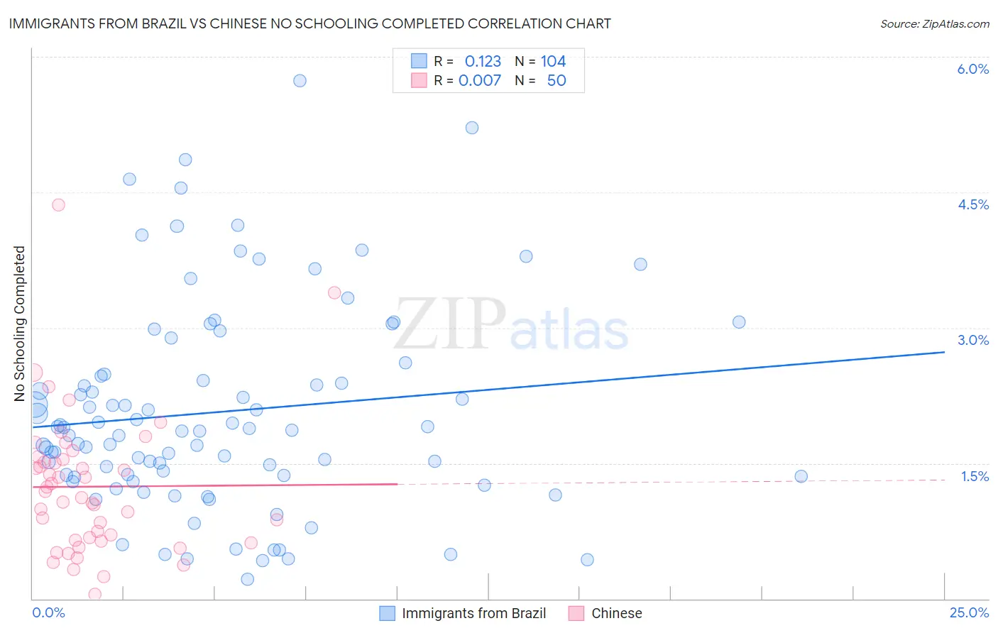 Immigrants from Brazil vs Chinese No Schooling Completed