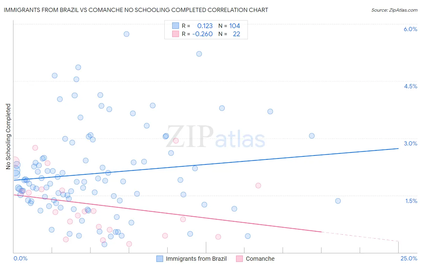 Immigrants from Brazil vs Comanche No Schooling Completed