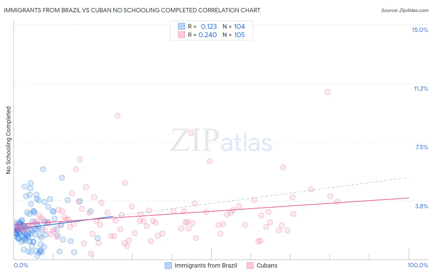 Immigrants from Brazil vs Cuban No Schooling Completed