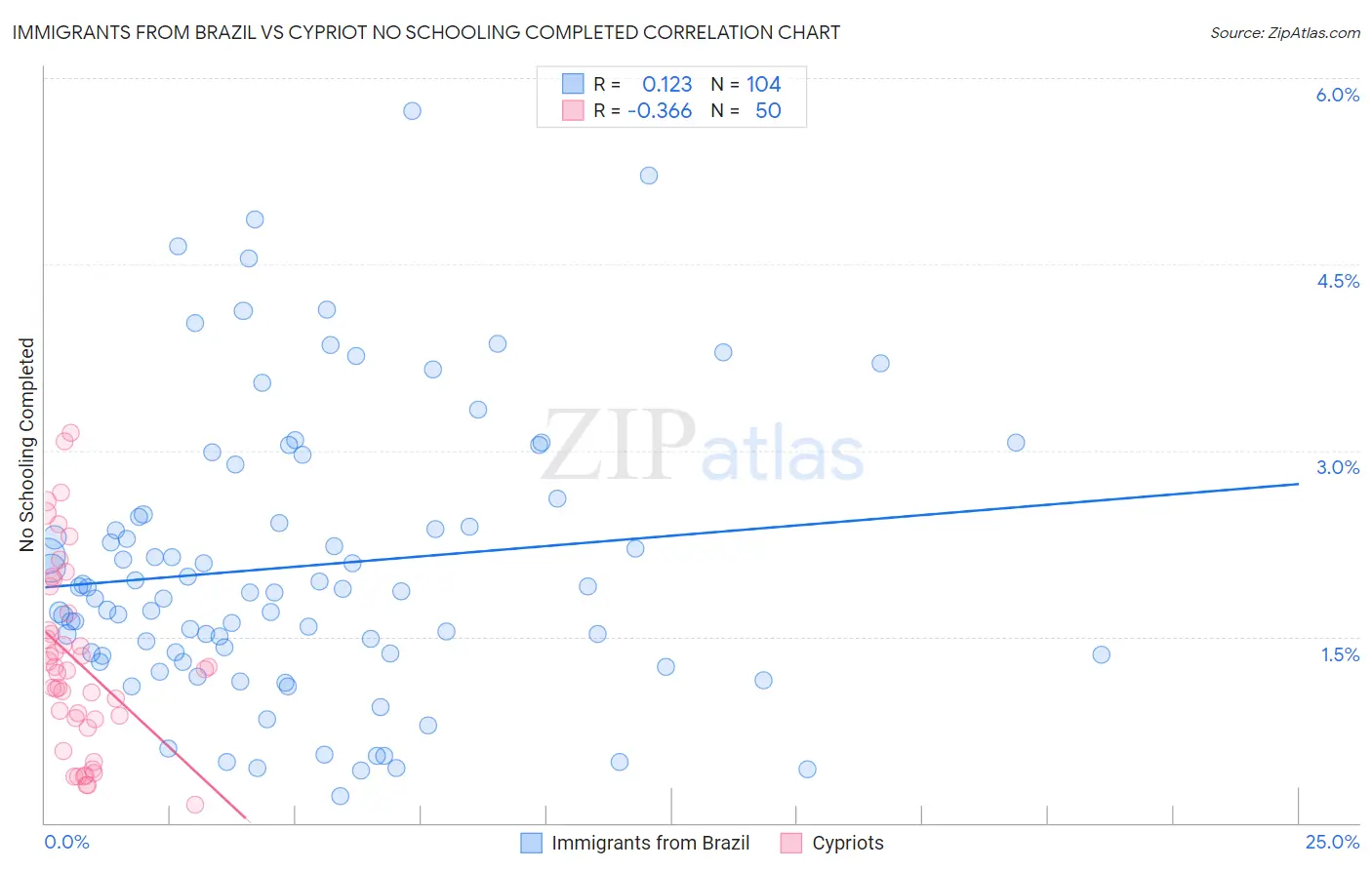 Immigrants from Brazil vs Cypriot No Schooling Completed