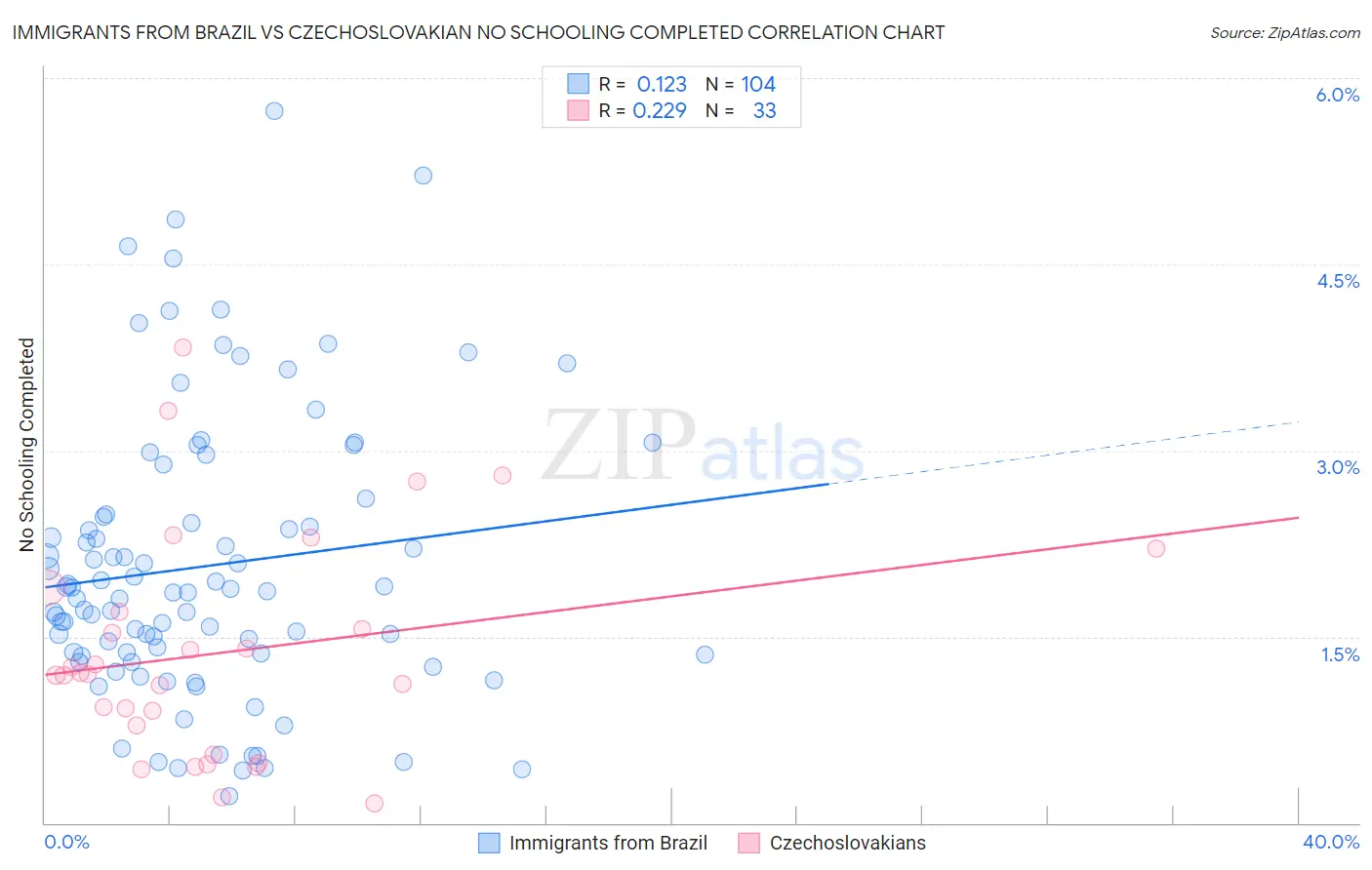 Immigrants from Brazil vs Czechoslovakian No Schooling Completed