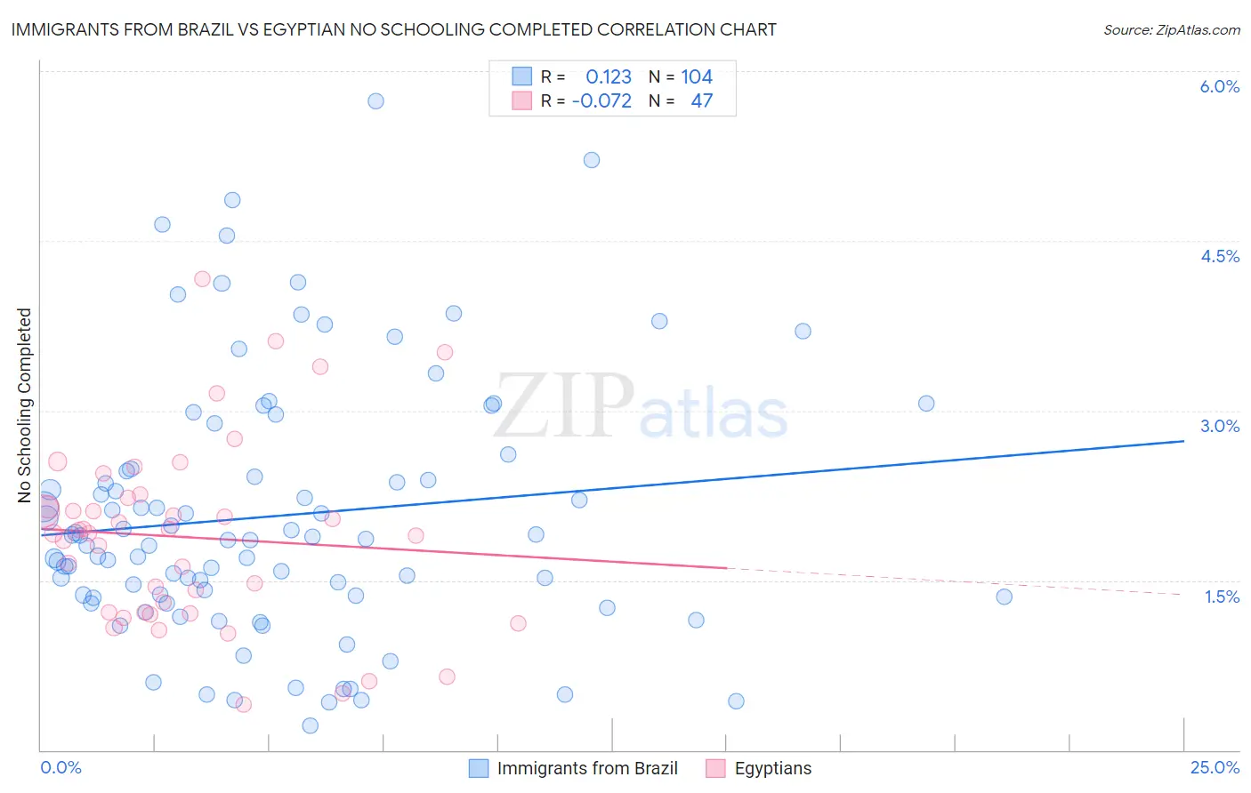 Immigrants from Brazil vs Egyptian No Schooling Completed