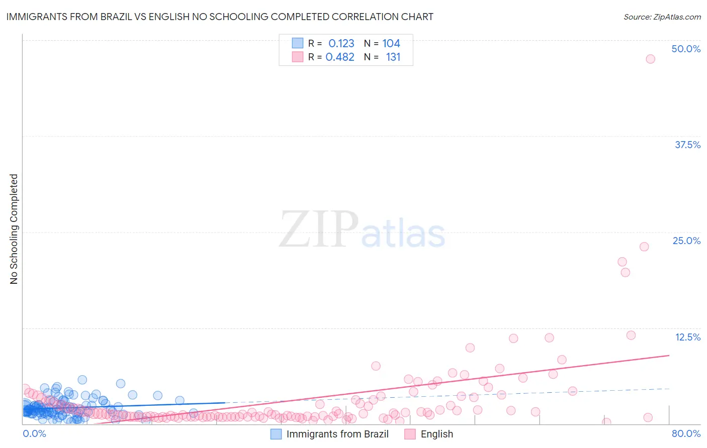 Immigrants from Brazil vs English No Schooling Completed
