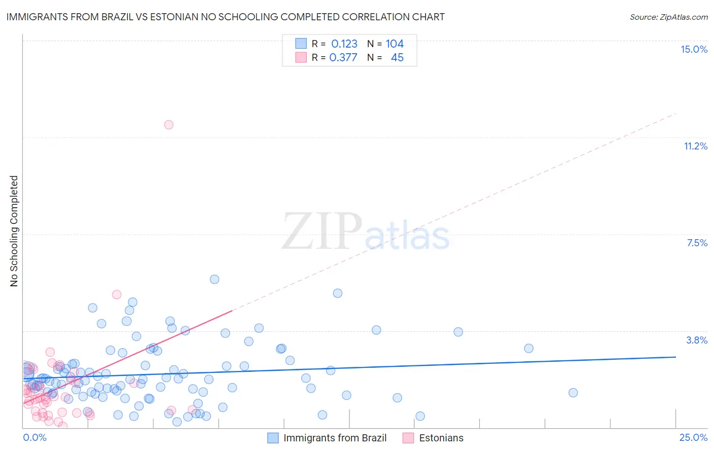Immigrants from Brazil vs Estonian No Schooling Completed