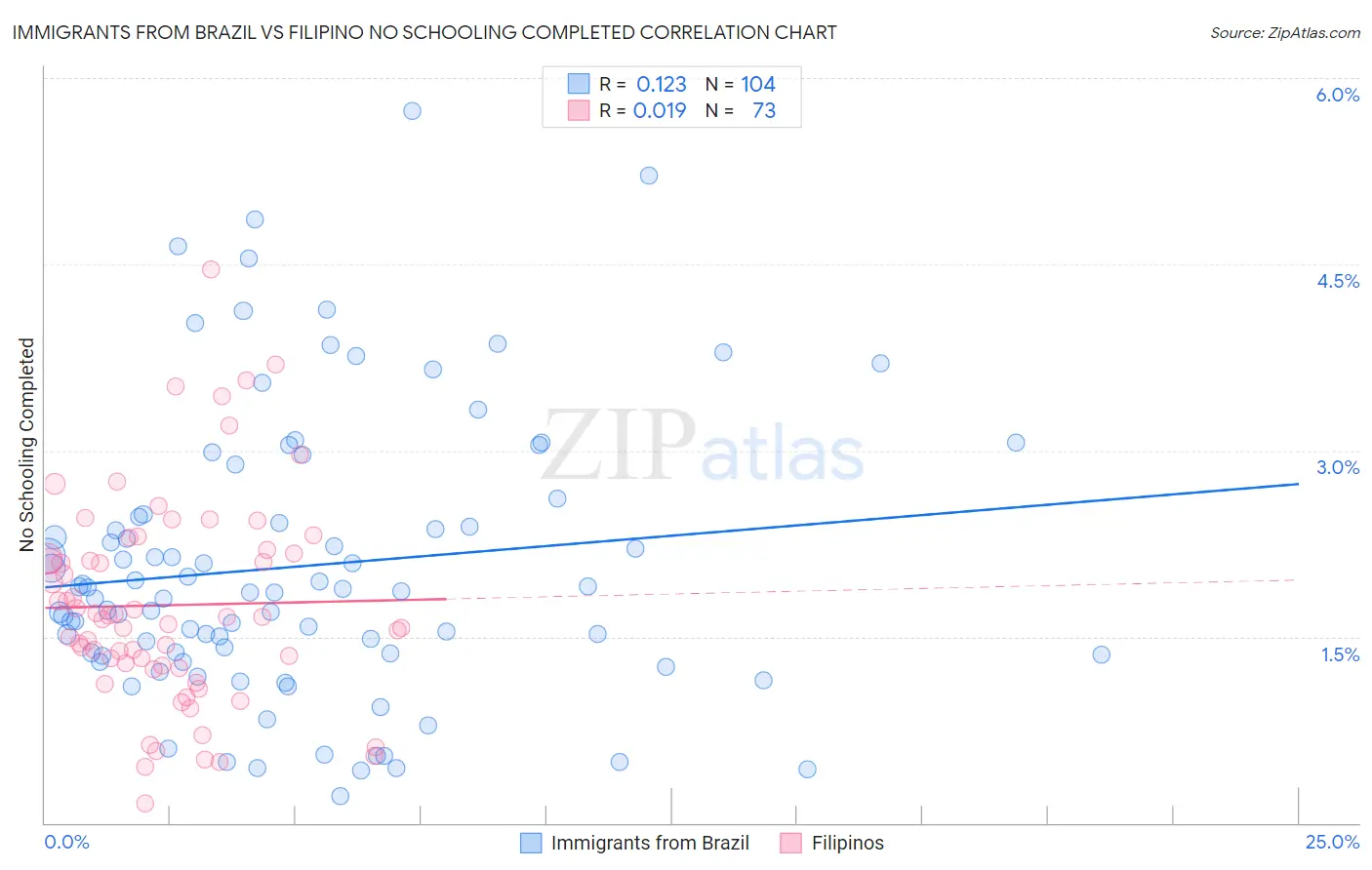 Immigrants from Brazil vs Filipino No Schooling Completed