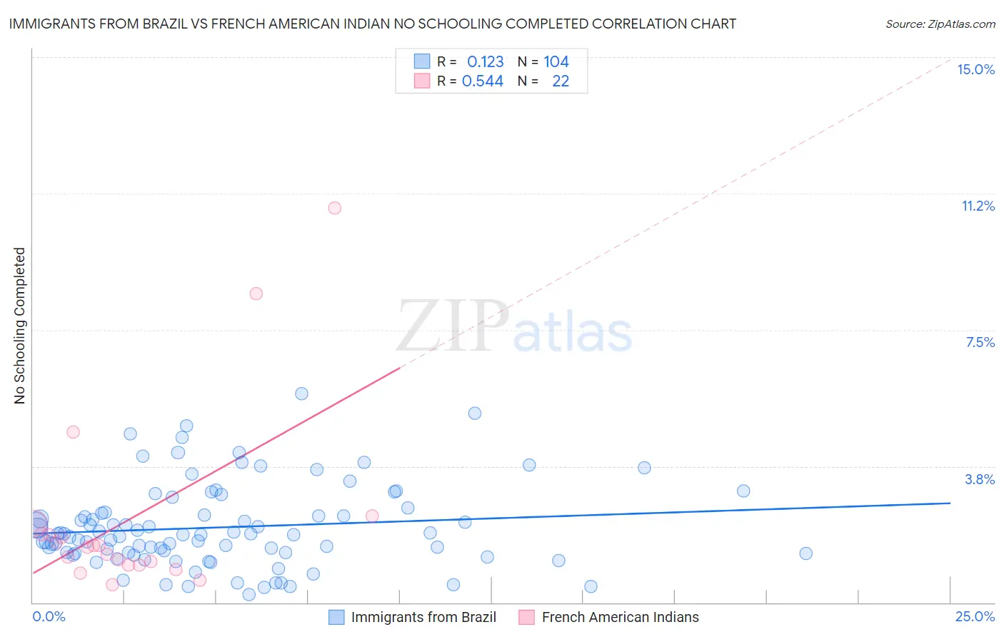 Immigrants from Brazil vs French American Indian No Schooling Completed