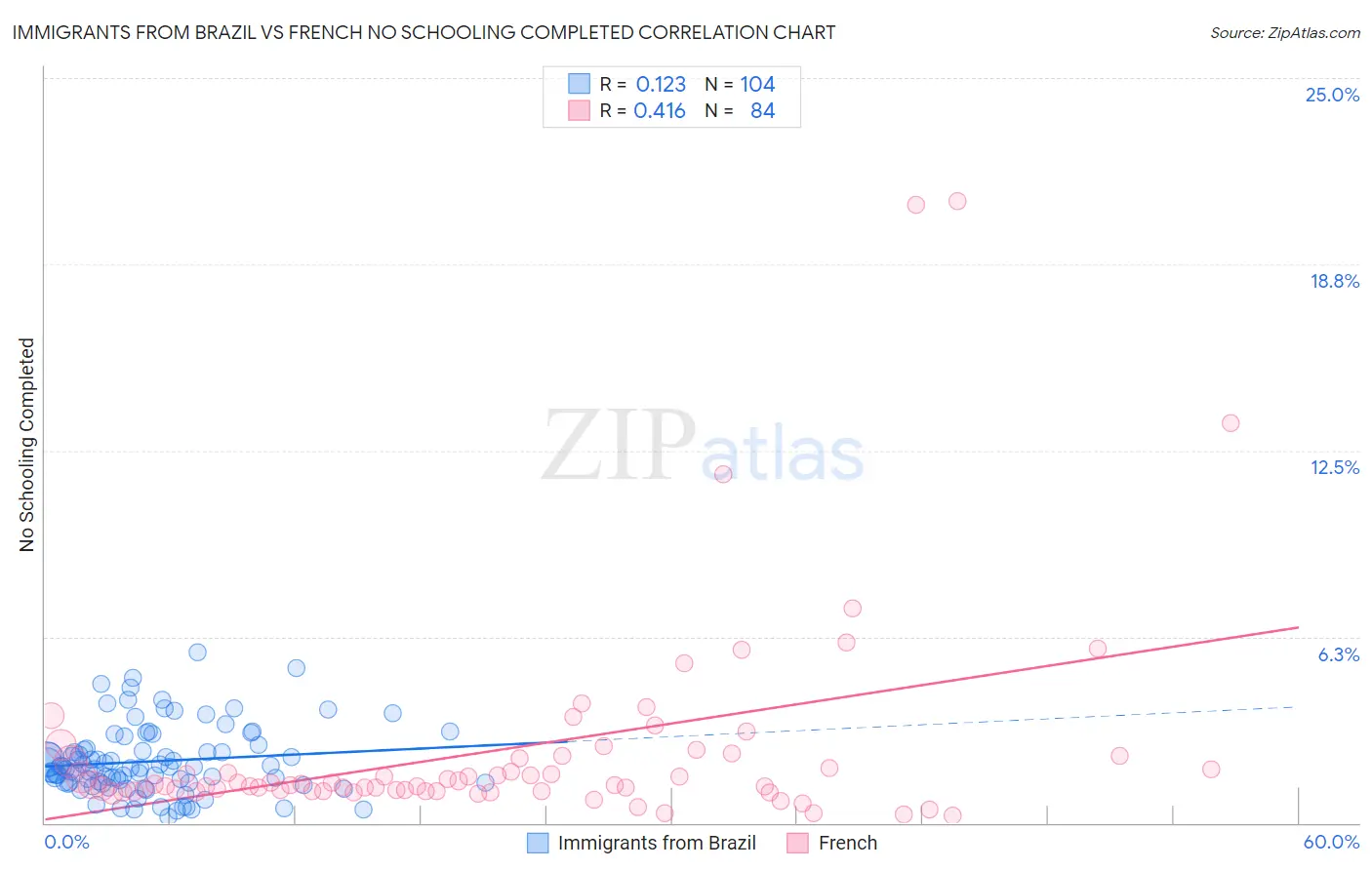 Immigrants from Brazil vs French No Schooling Completed
