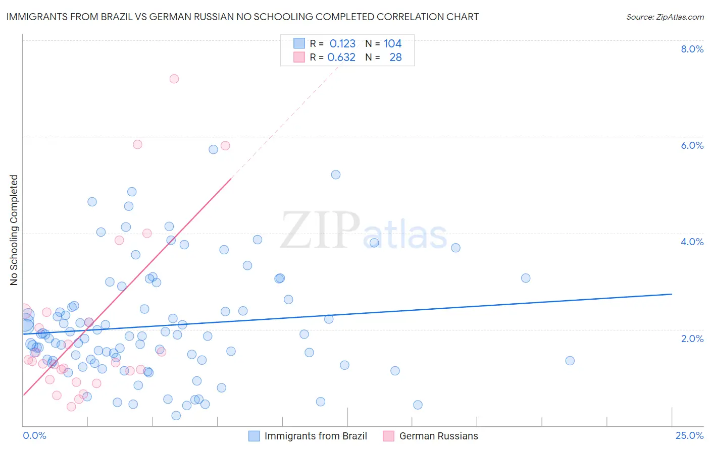 Immigrants from Brazil vs German Russian No Schooling Completed