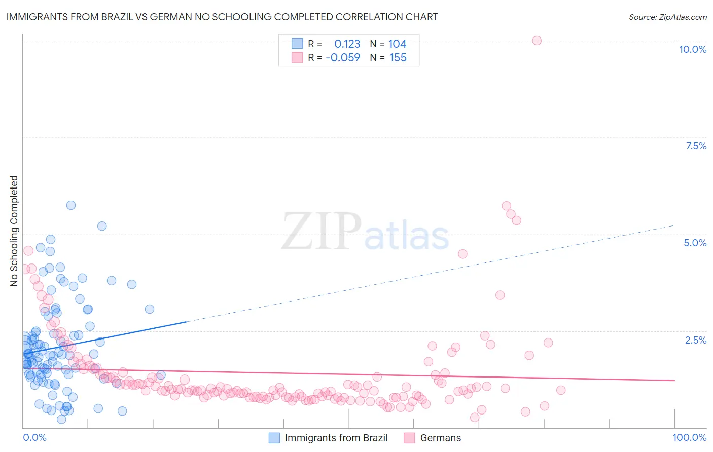 Immigrants from Brazil vs German No Schooling Completed