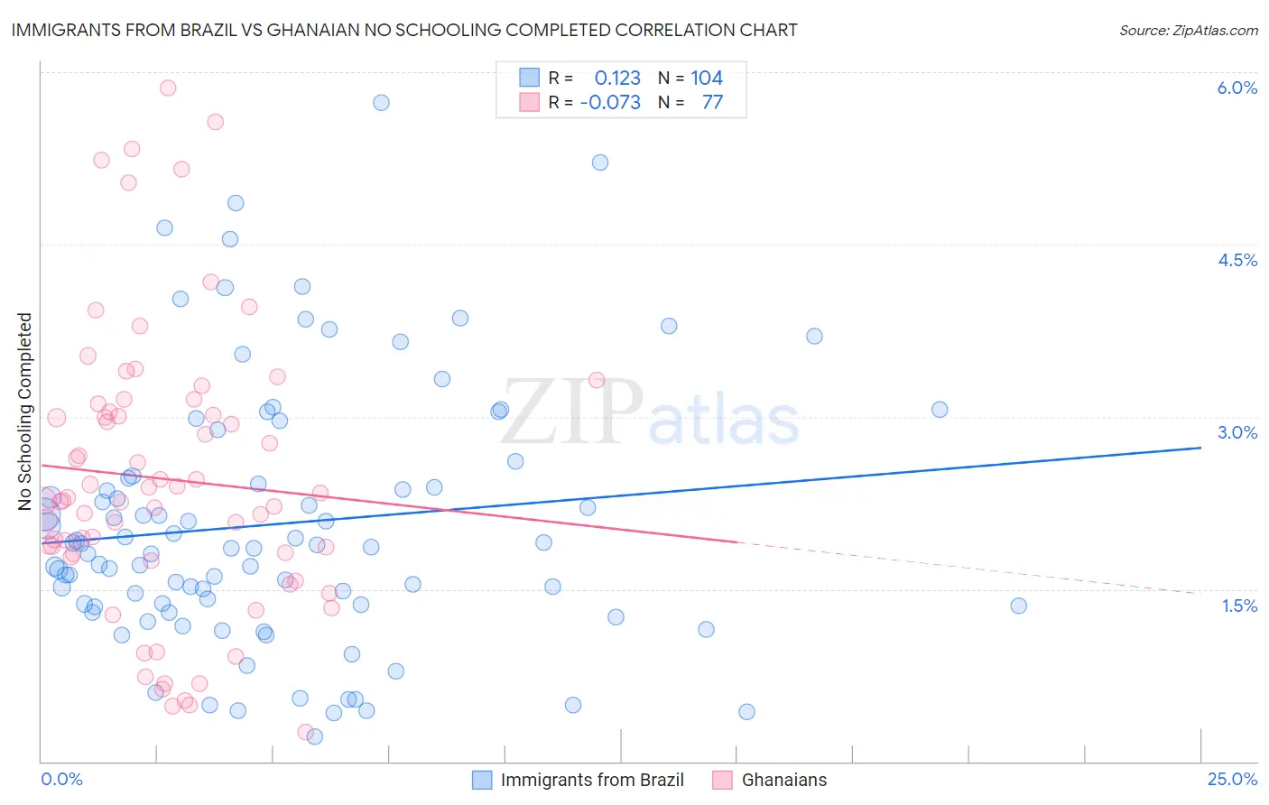 Immigrants from Brazil vs Ghanaian No Schooling Completed