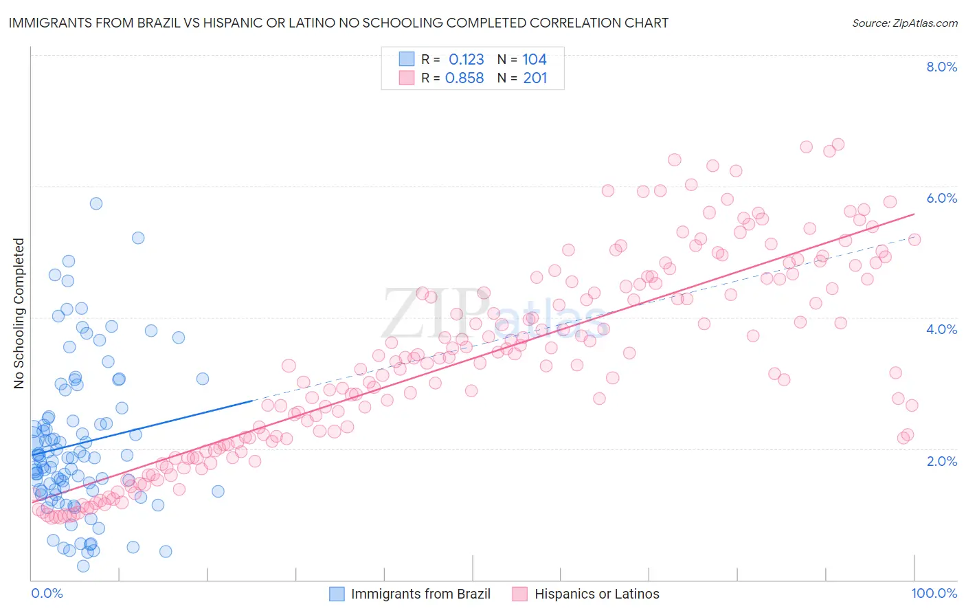 Immigrants from Brazil vs Hispanic or Latino No Schooling Completed