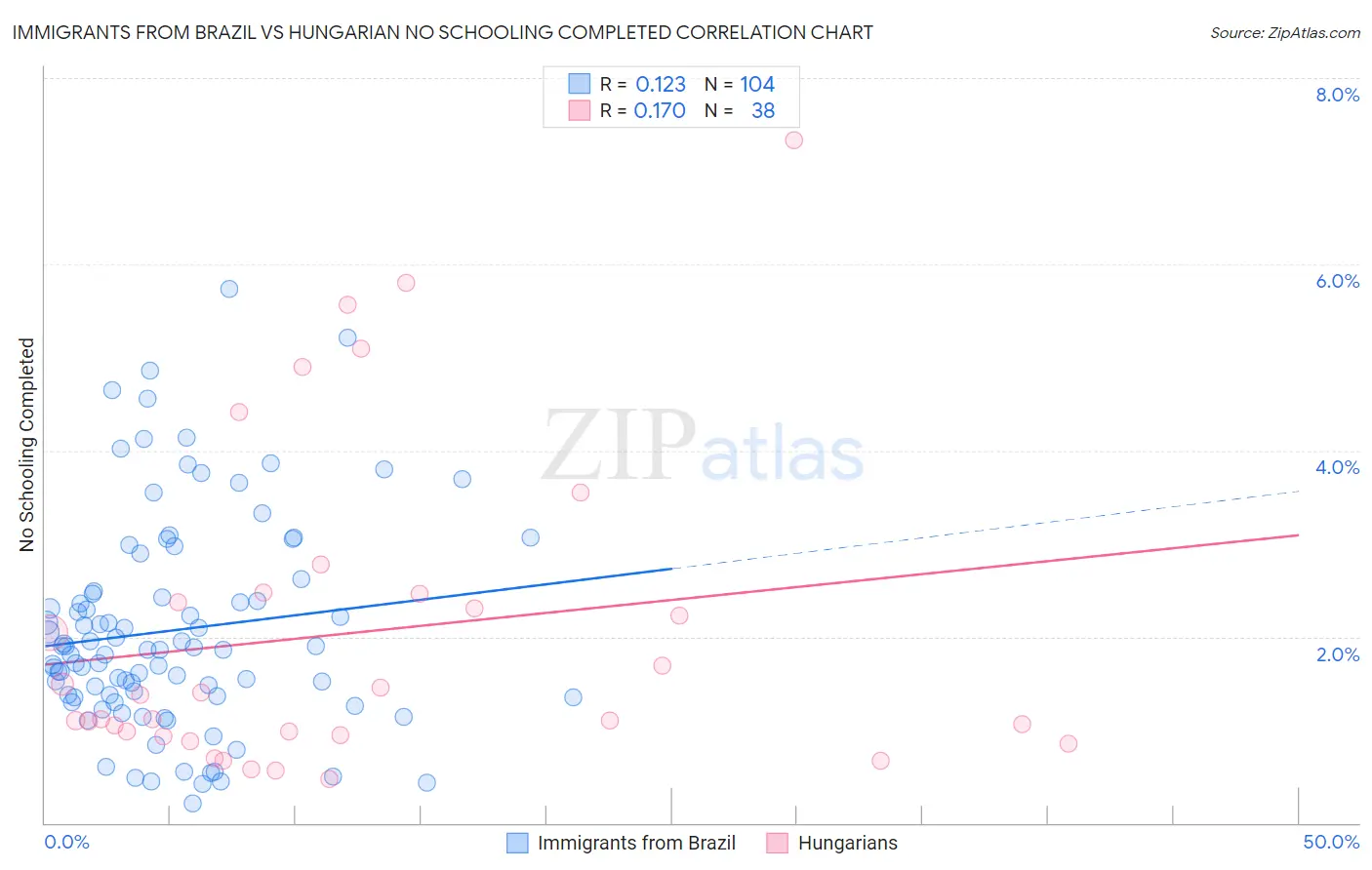 Immigrants from Brazil vs Hungarian No Schooling Completed