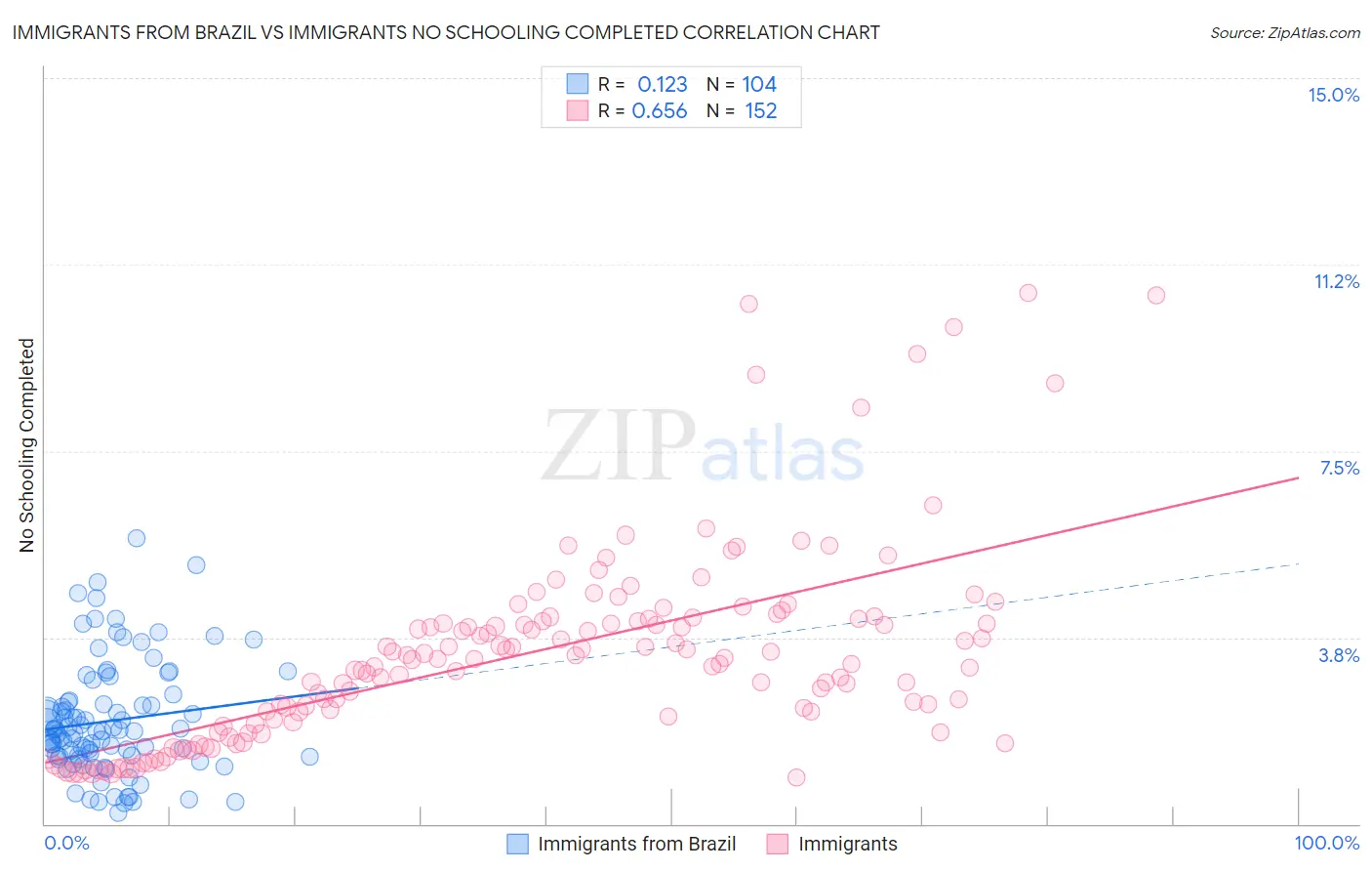 Immigrants from Brazil vs Immigrants No Schooling Completed