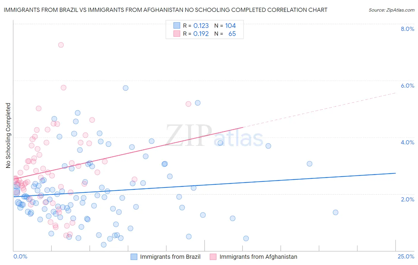 Immigrants from Brazil vs Immigrants from Afghanistan No Schooling Completed