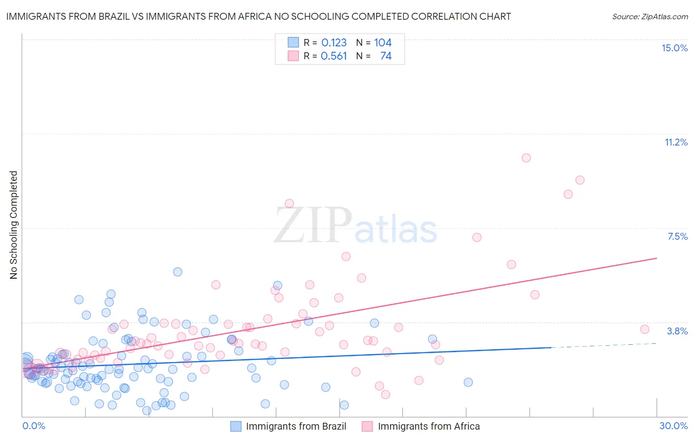 Immigrants from Brazil vs Immigrants from Africa No Schooling Completed