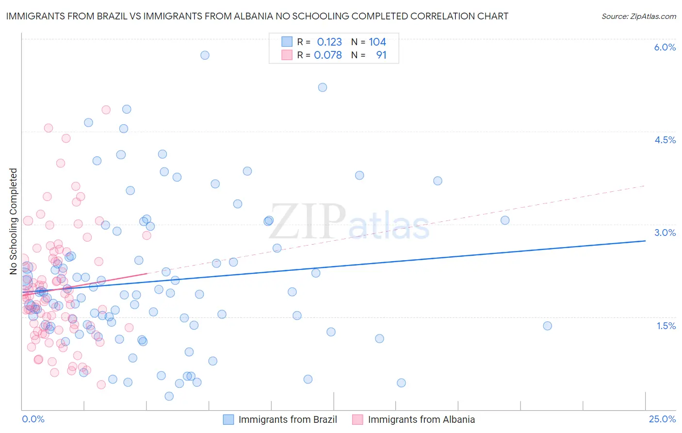 Immigrants from Brazil vs Immigrants from Albania No Schooling Completed