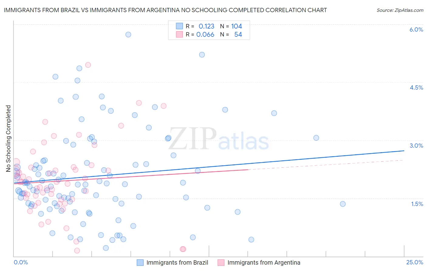 Immigrants from Brazil vs Immigrants from Argentina No Schooling Completed