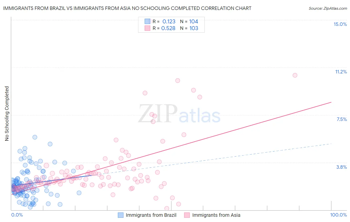 Immigrants from Brazil vs Immigrants from Asia No Schooling Completed