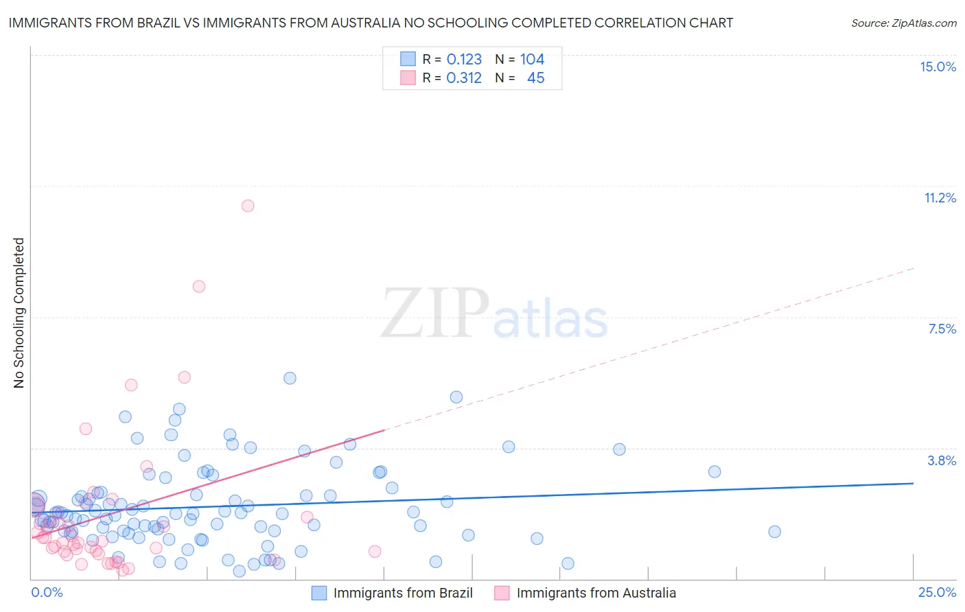 Immigrants from Brazil vs Immigrants from Australia No Schooling Completed