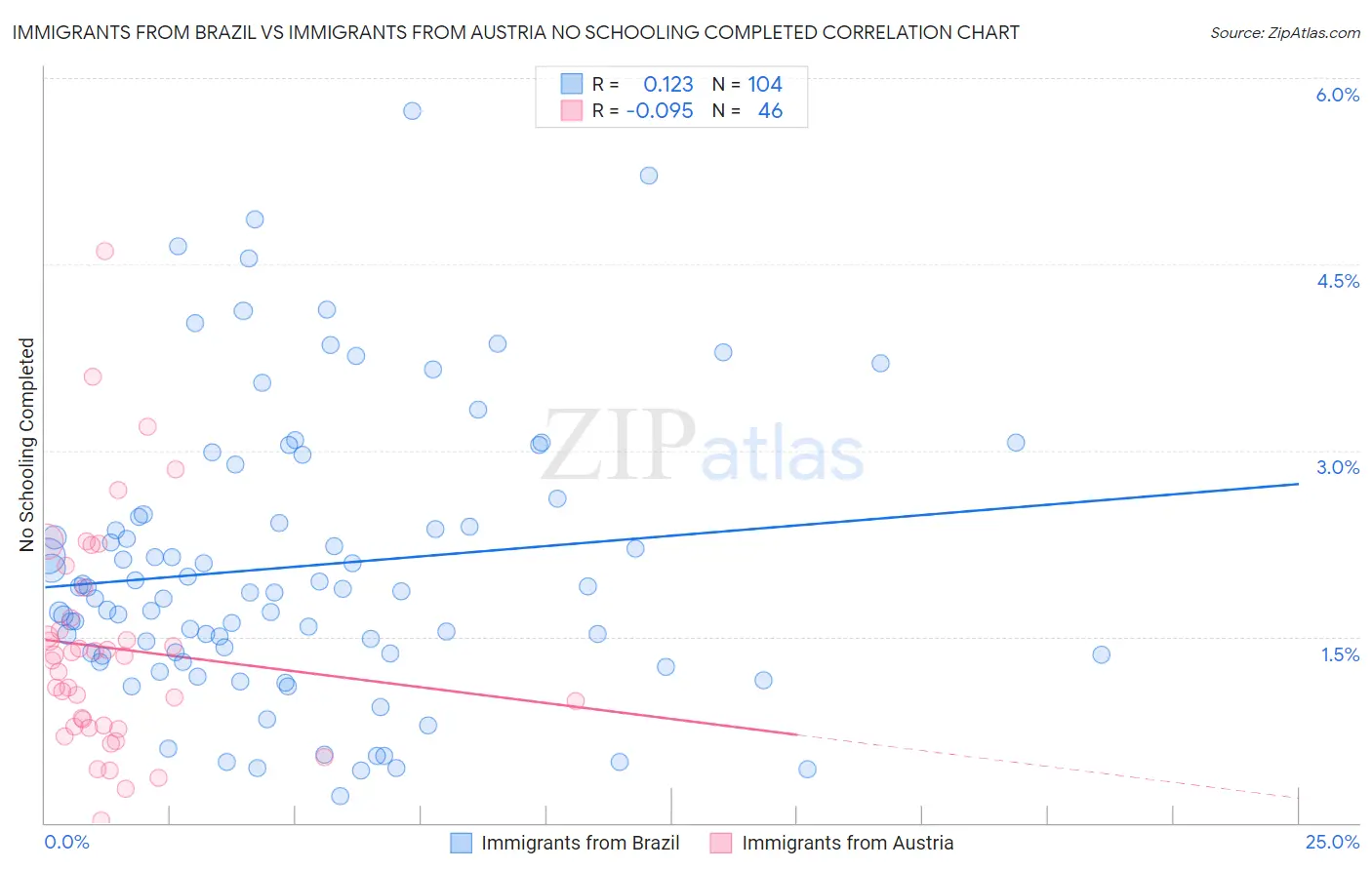 Immigrants from Brazil vs Immigrants from Austria No Schooling Completed