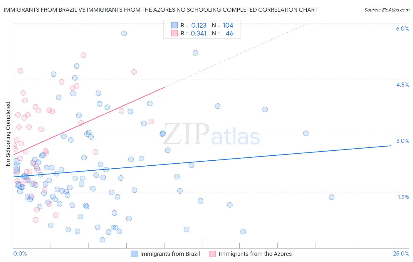 Immigrants from Brazil vs Immigrants from the Azores No Schooling Completed