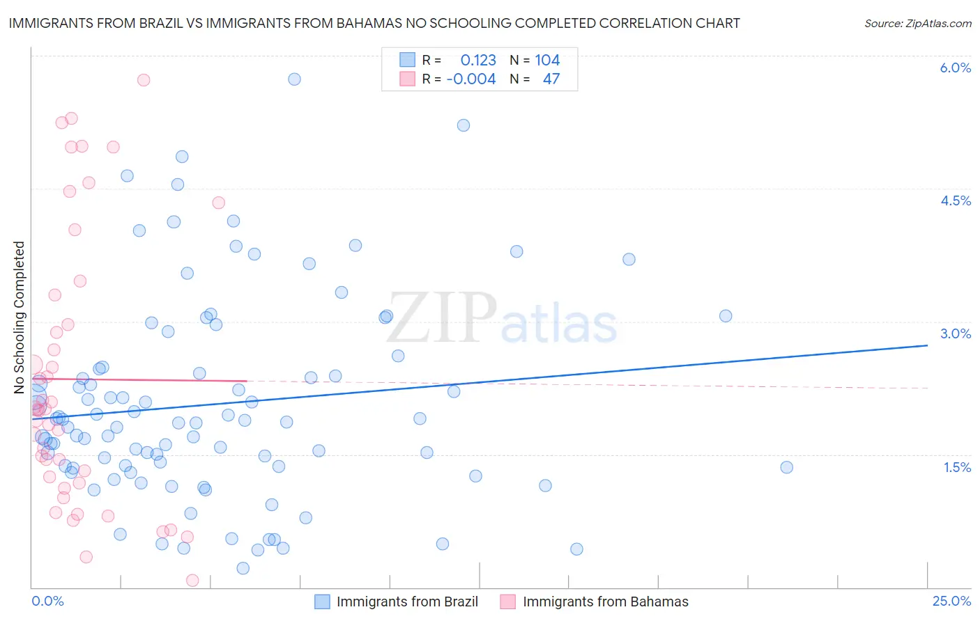 Immigrants from Brazil vs Immigrants from Bahamas No Schooling Completed