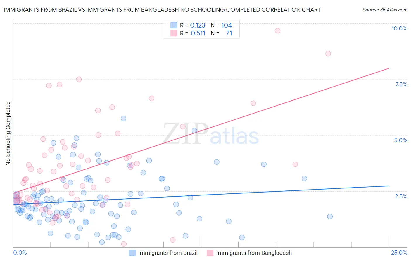 Immigrants from Brazil vs Immigrants from Bangladesh No Schooling Completed