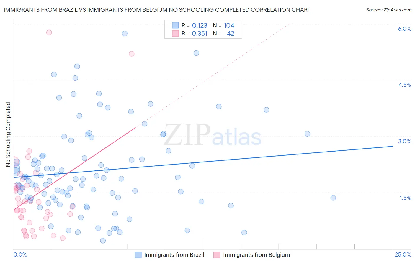 Immigrants from Brazil vs Immigrants from Belgium No Schooling Completed