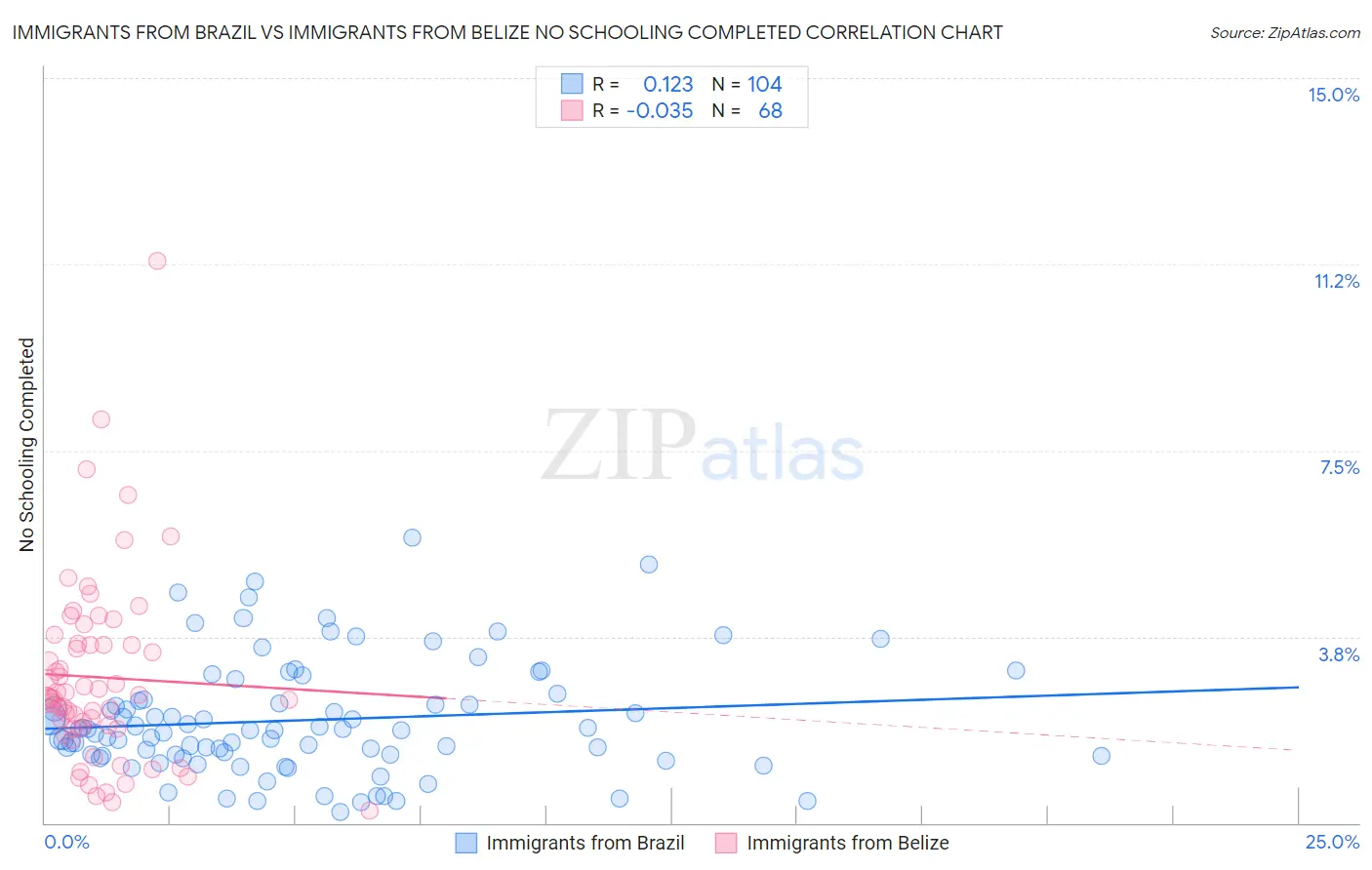 Immigrants from Brazil vs Immigrants from Belize No Schooling Completed