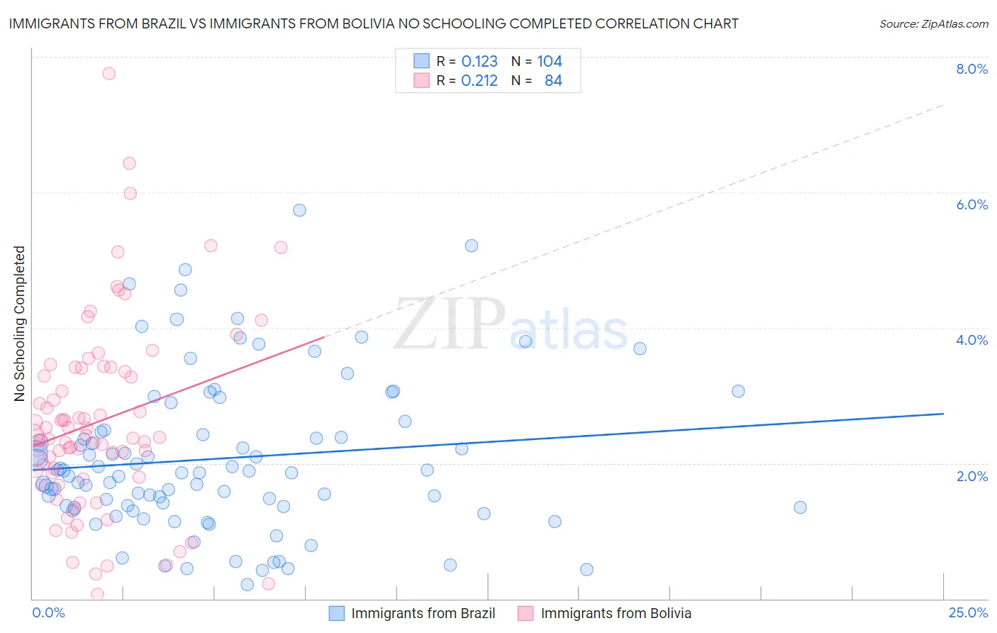 Immigrants from Brazil vs Immigrants from Bolivia No Schooling Completed