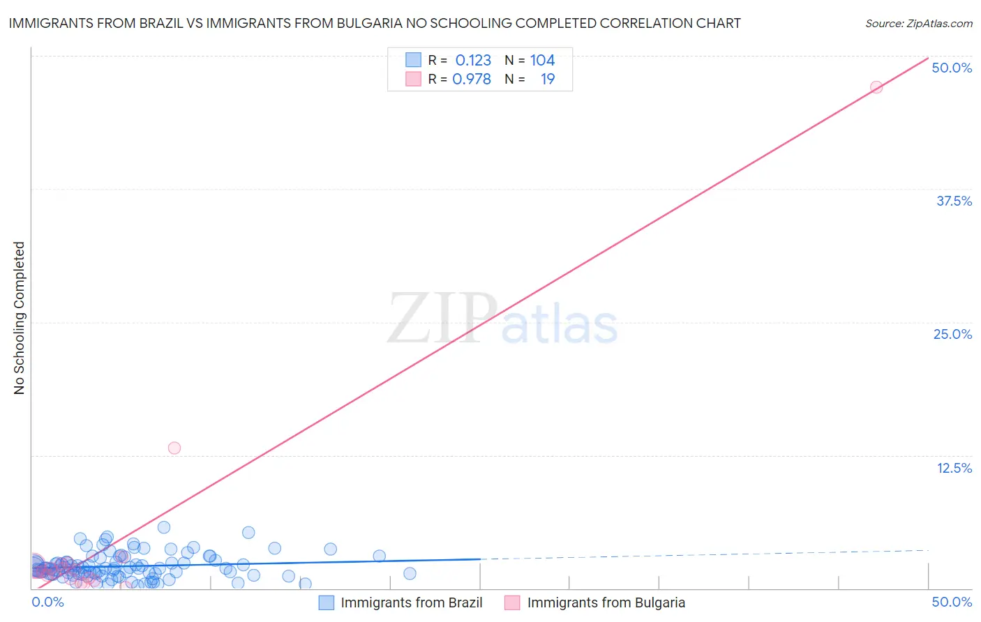 Immigrants from Brazil vs Immigrants from Bulgaria No Schooling Completed