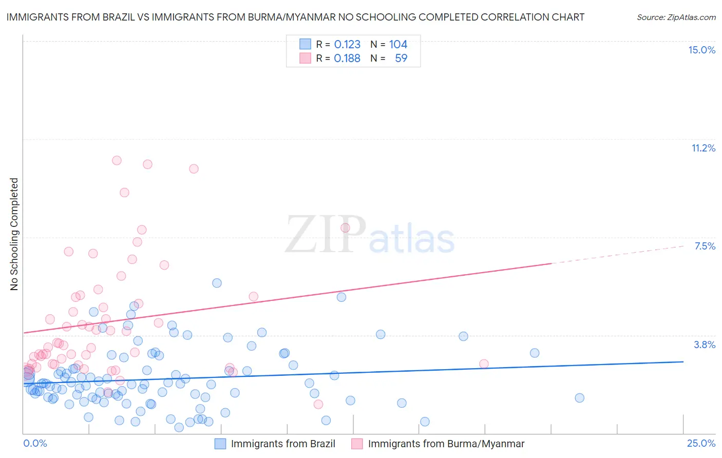 Immigrants from Brazil vs Immigrants from Burma/Myanmar No Schooling Completed