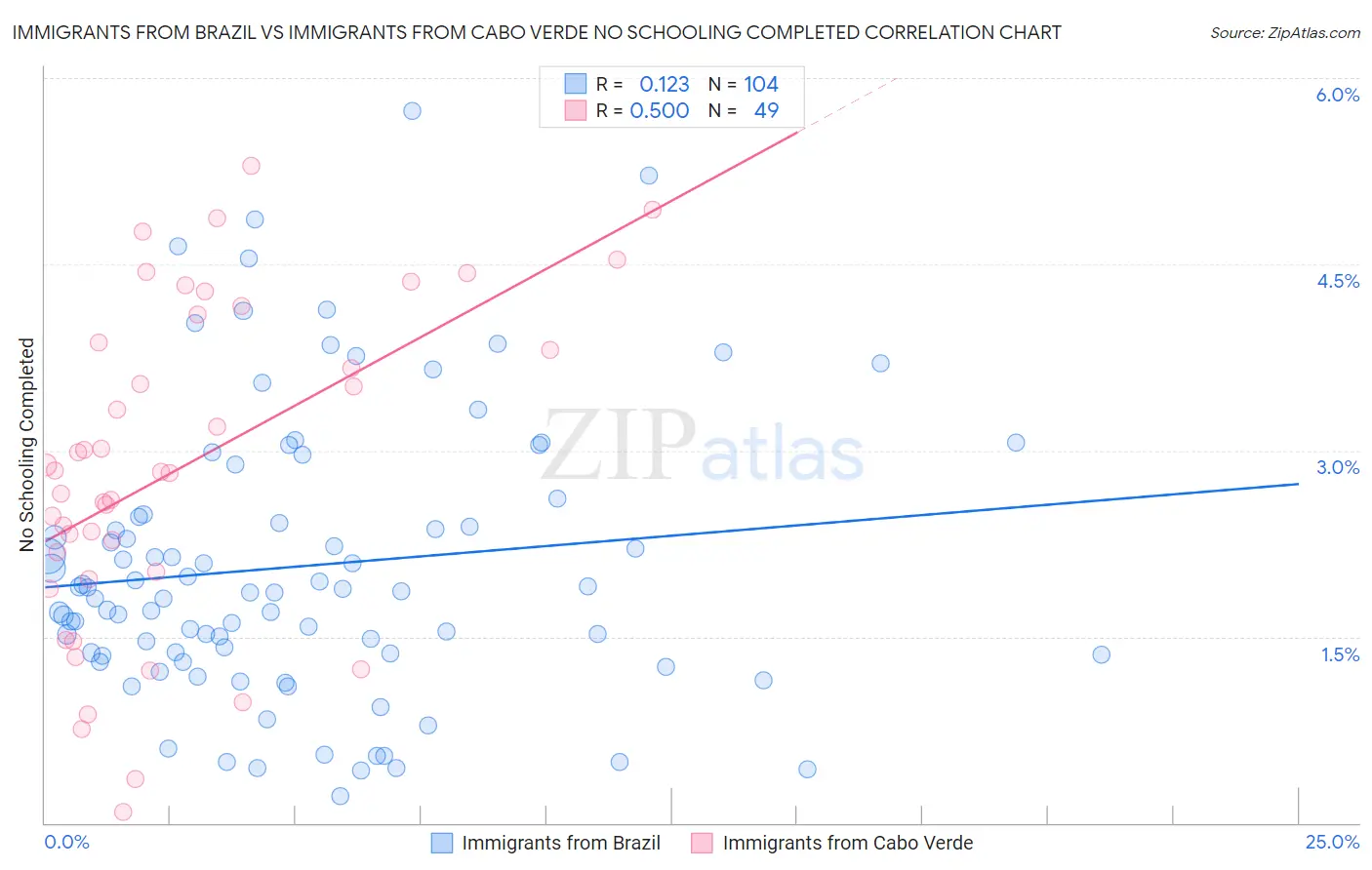 Immigrants from Brazil vs Immigrants from Cabo Verde No Schooling Completed