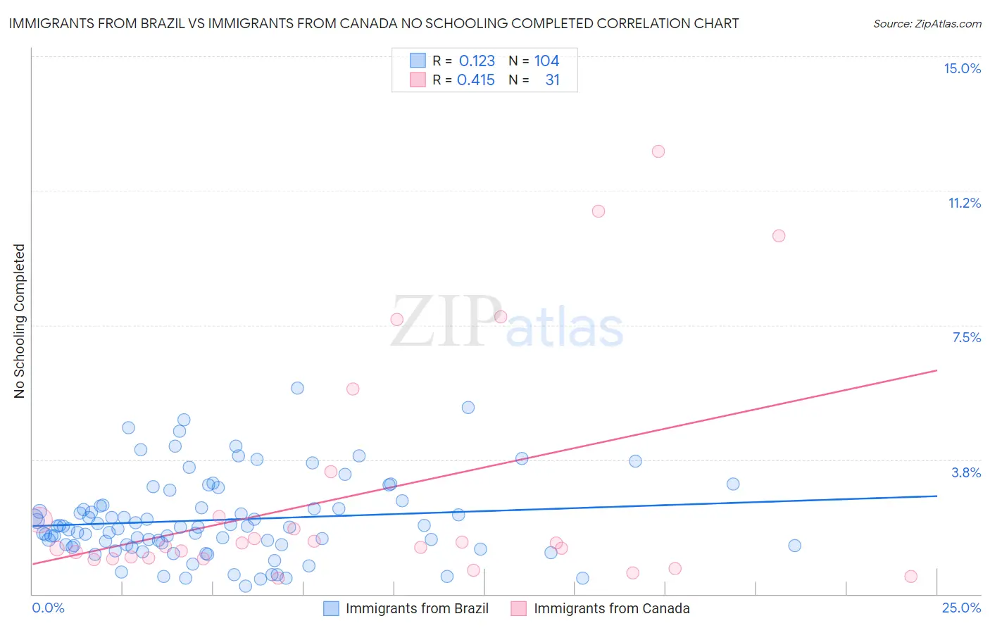 Immigrants from Brazil vs Immigrants from Canada No Schooling Completed