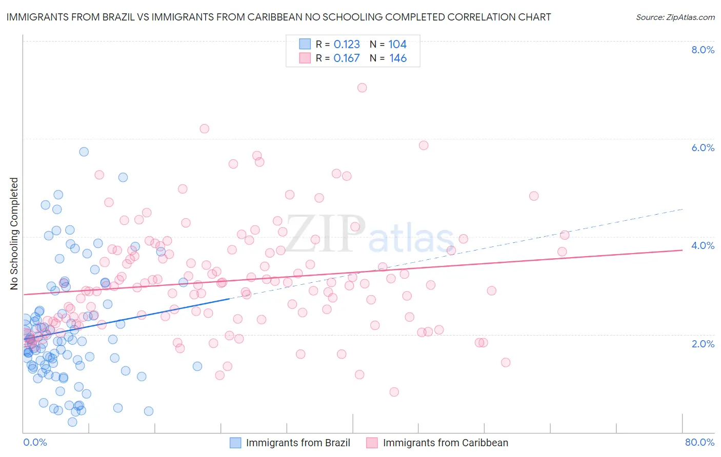 Immigrants from Brazil vs Immigrants from Caribbean No Schooling Completed