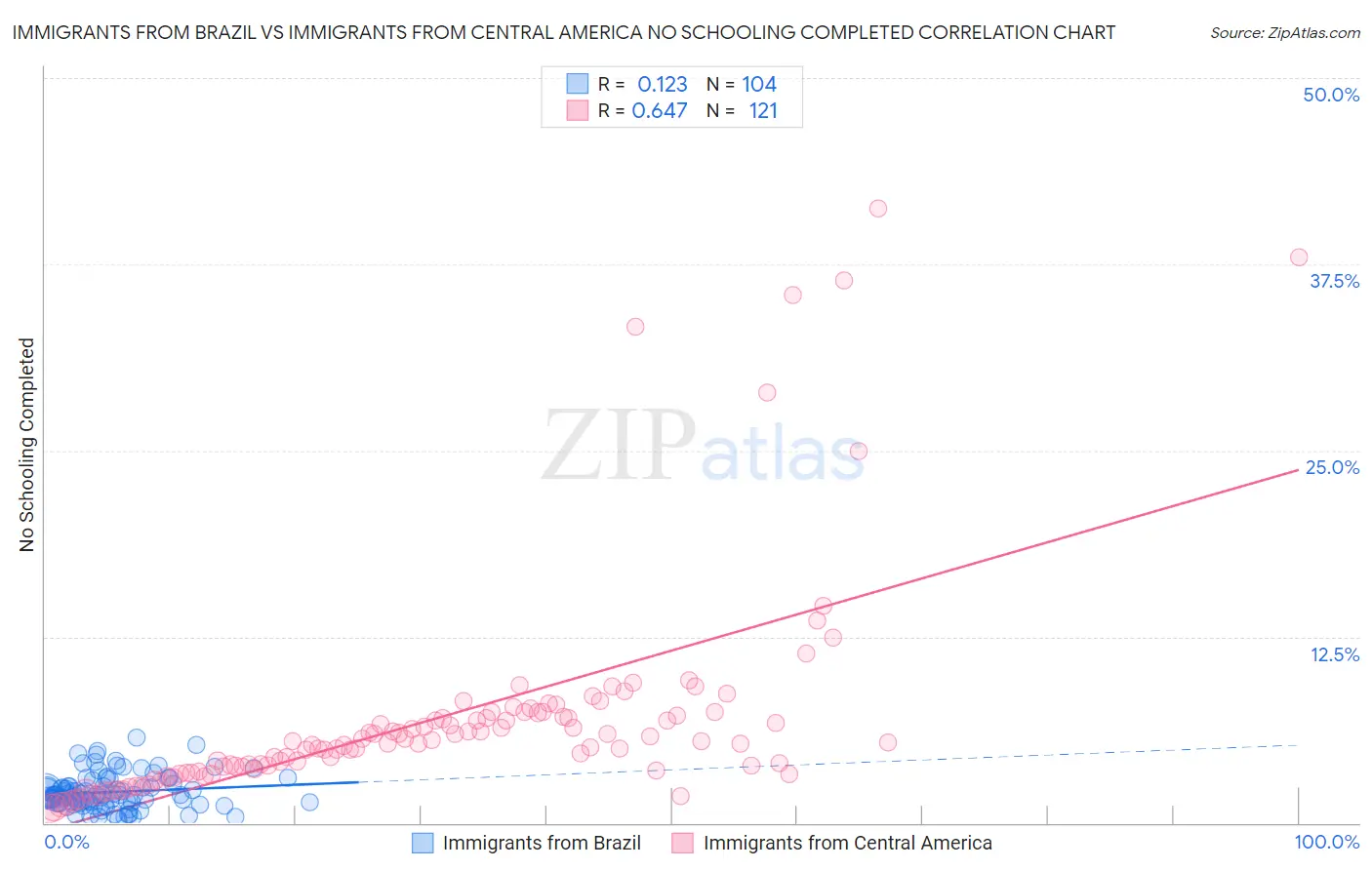 Immigrants from Brazil vs Immigrants from Central America No Schooling Completed