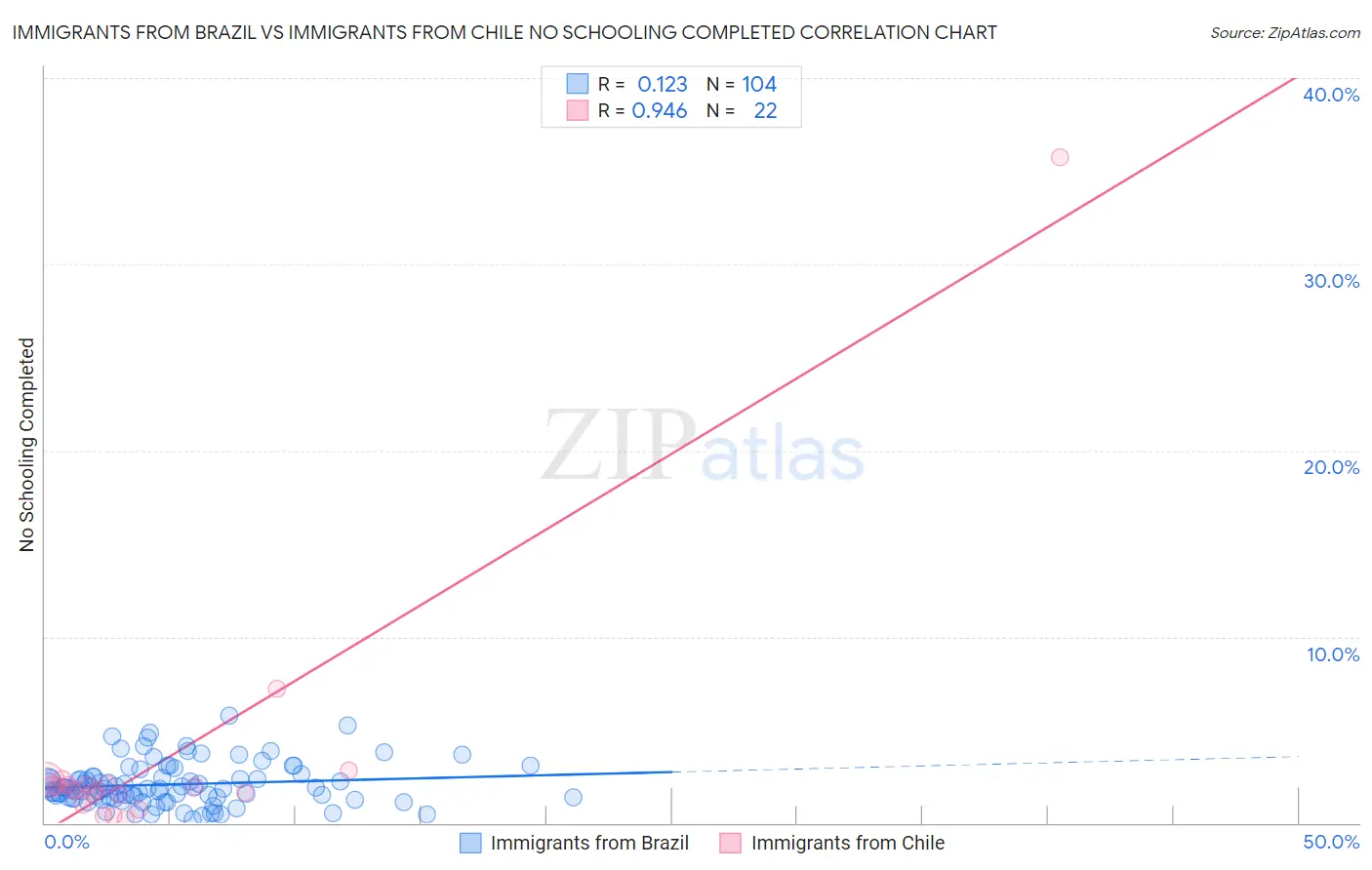 Immigrants from Brazil vs Immigrants from Chile No Schooling Completed