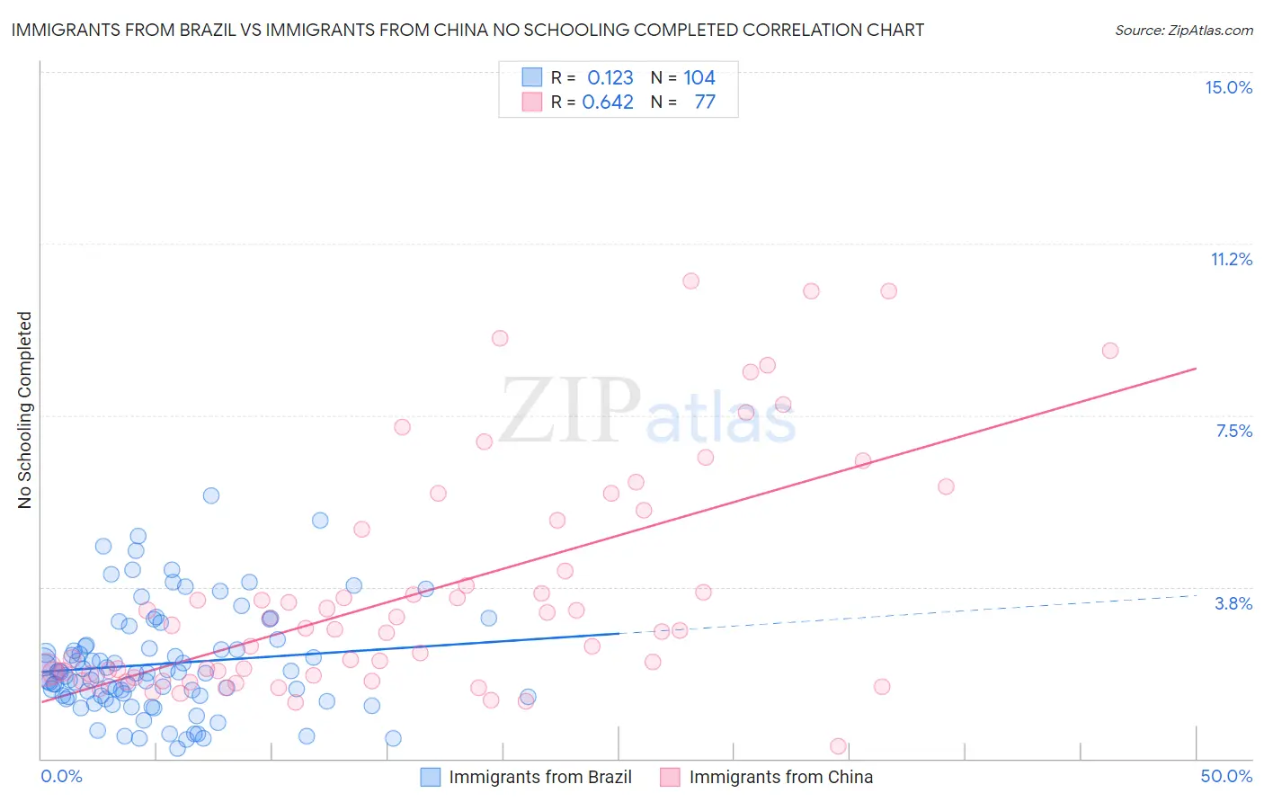 Immigrants from Brazil vs Immigrants from China No Schooling Completed