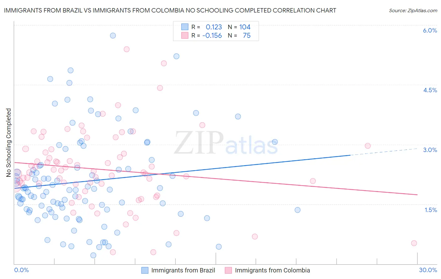 Immigrants from Brazil vs Immigrants from Colombia No Schooling Completed
