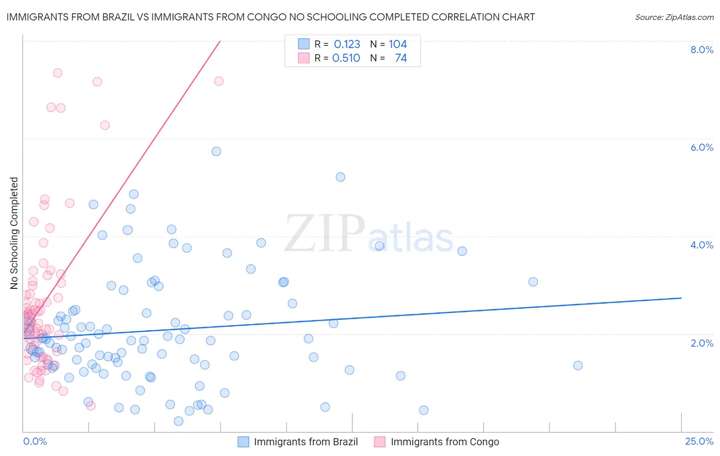 Immigrants from Brazil vs Immigrants from Congo No Schooling Completed