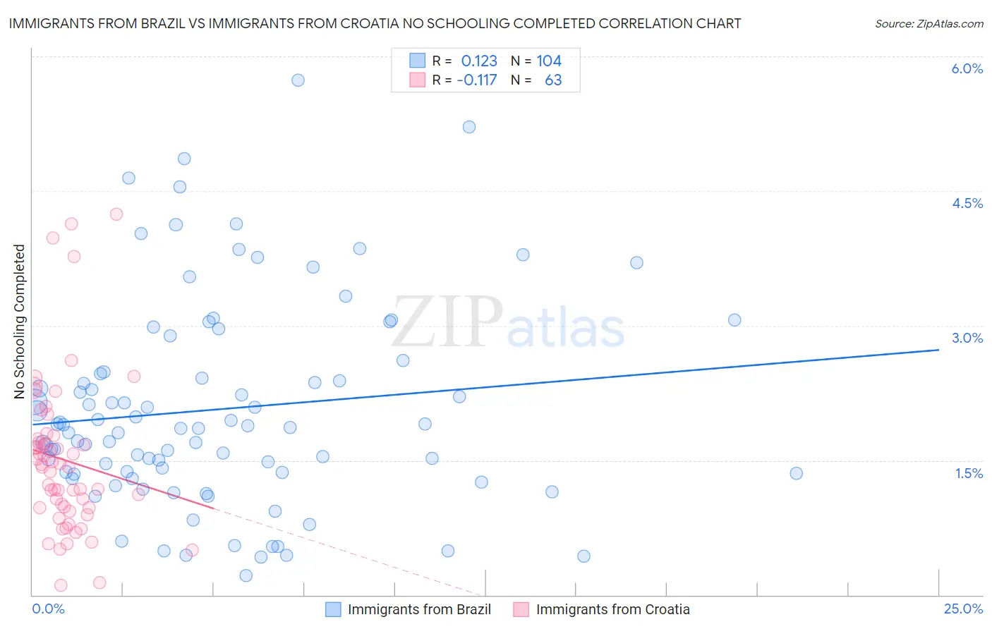 Immigrants from Brazil vs Immigrants from Croatia No Schooling Completed