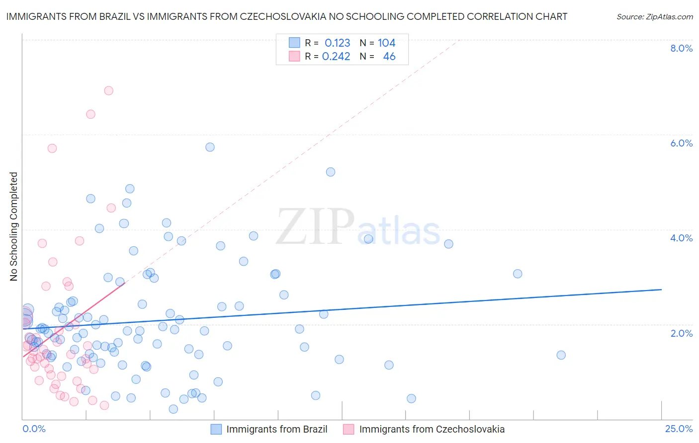 Immigrants from Brazil vs Immigrants from Czechoslovakia No Schooling Completed