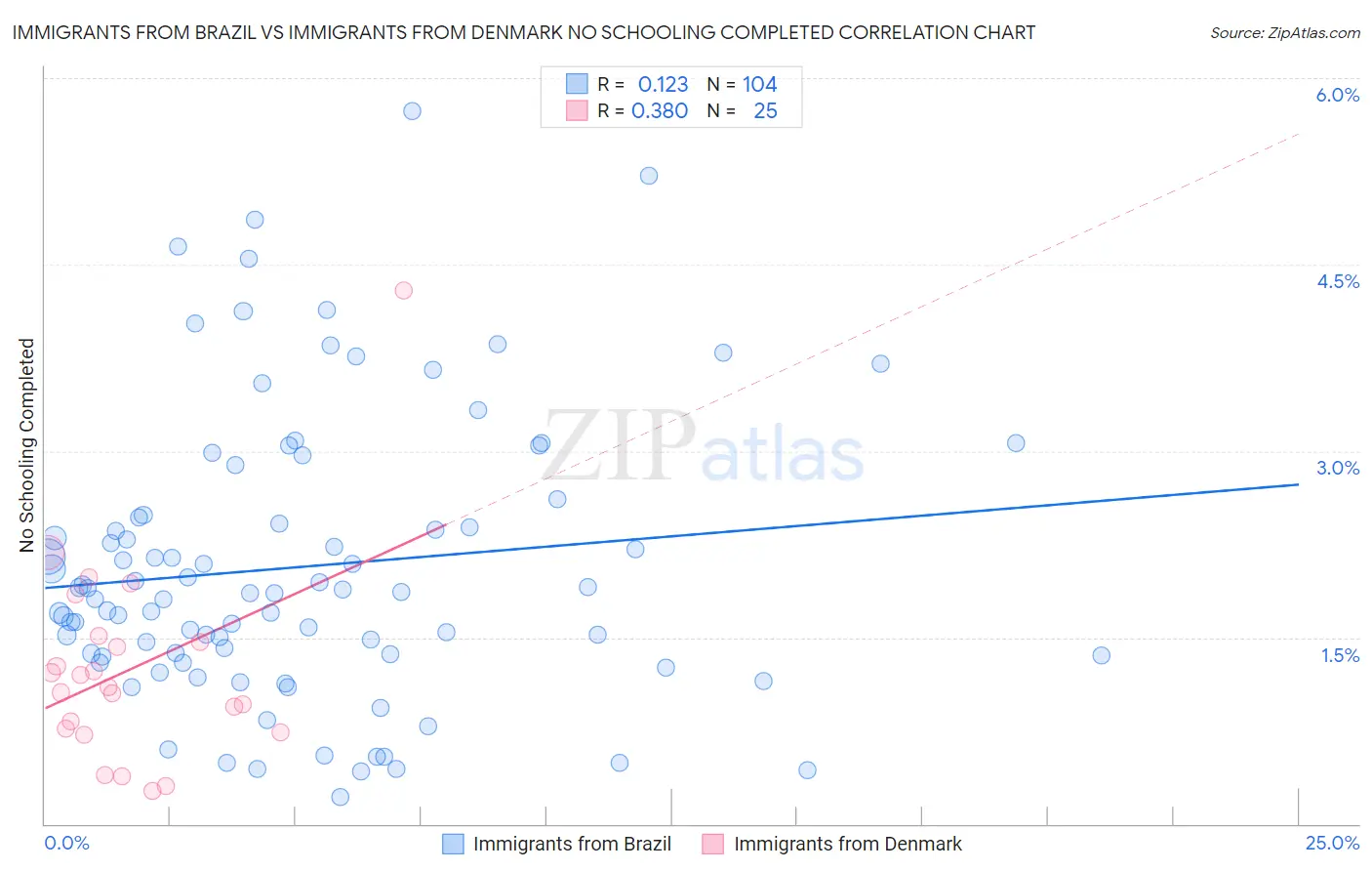 Immigrants from Brazil vs Immigrants from Denmark No Schooling Completed