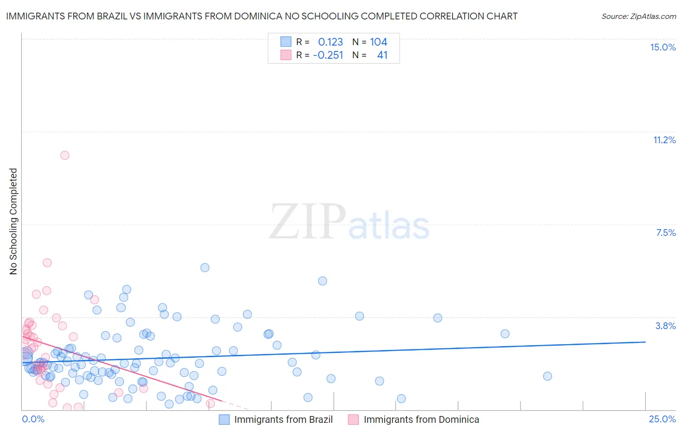 Immigrants from Brazil vs Immigrants from Dominica No Schooling Completed