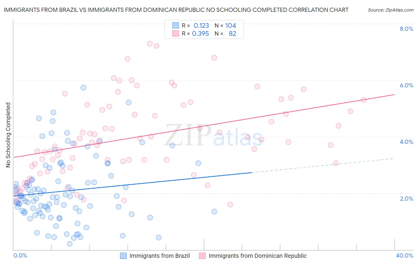 Immigrants from Brazil vs Immigrants from Dominican Republic No Schooling Completed