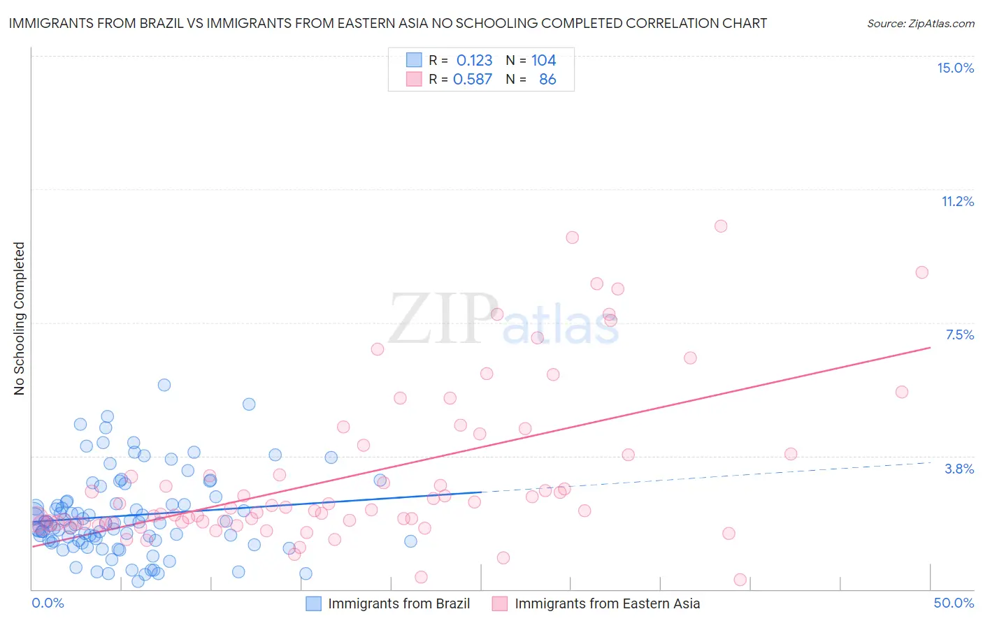Immigrants from Brazil vs Immigrants from Eastern Asia No Schooling Completed