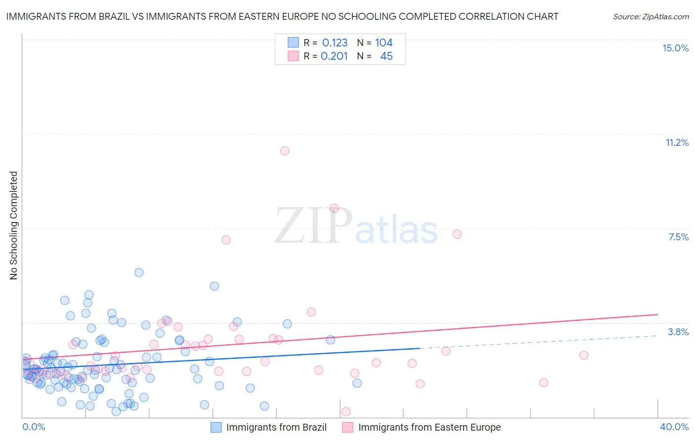 Immigrants from Brazil vs Immigrants from Eastern Europe No Schooling Completed