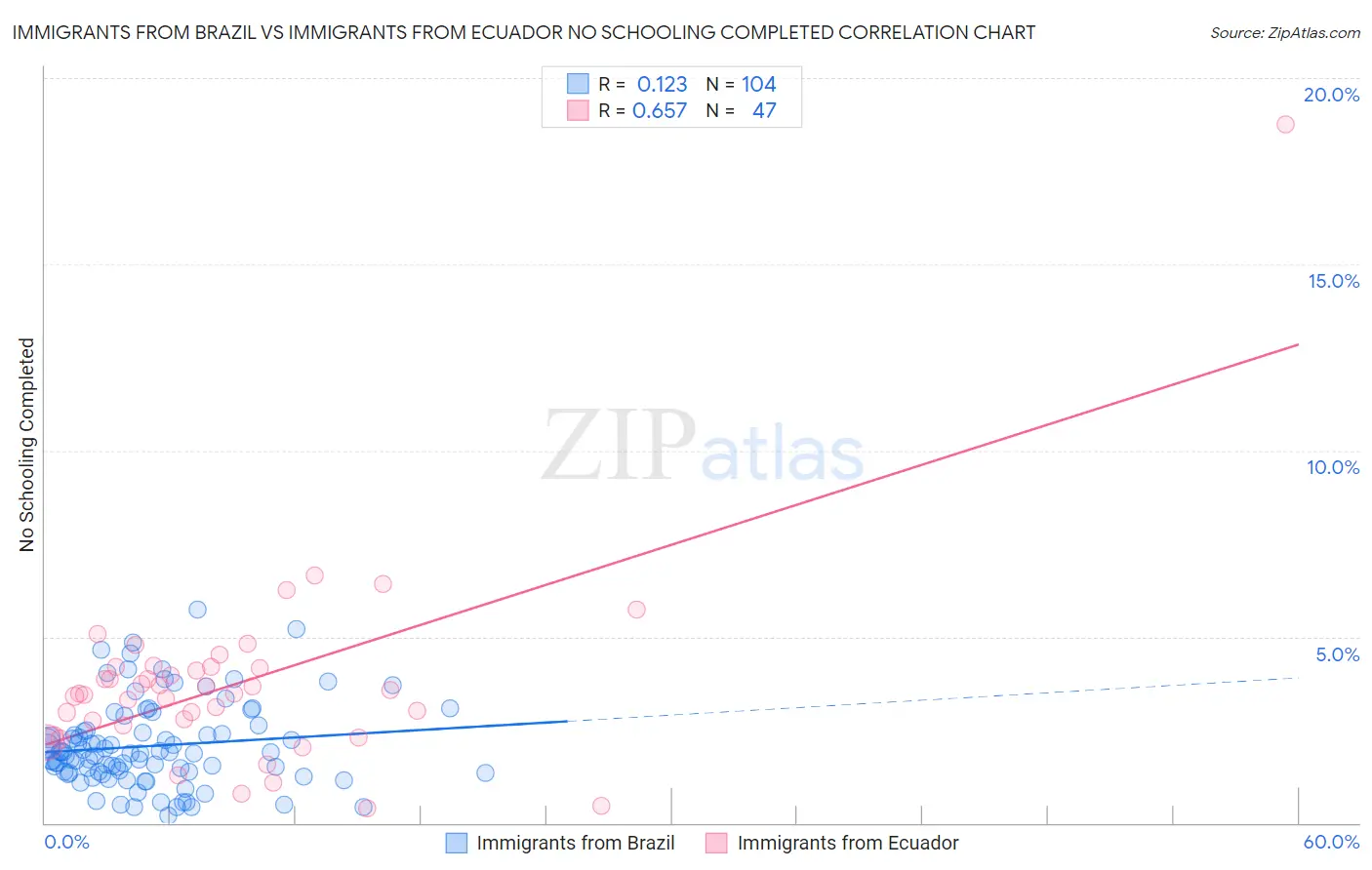 Immigrants from Brazil vs Immigrants from Ecuador No Schooling Completed