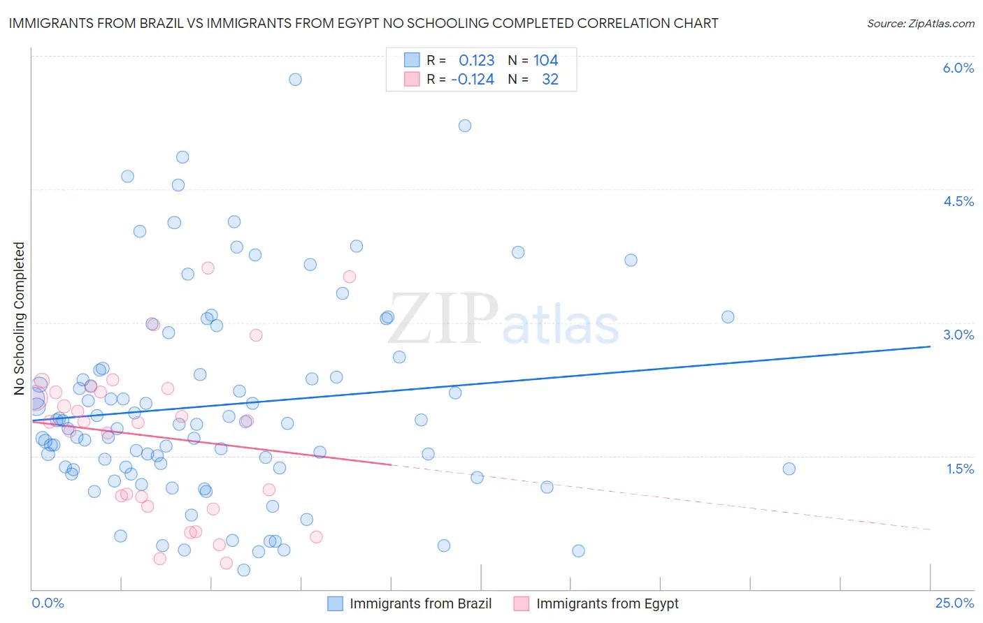 Immigrants from Brazil vs Immigrants from Egypt No Schooling Completed